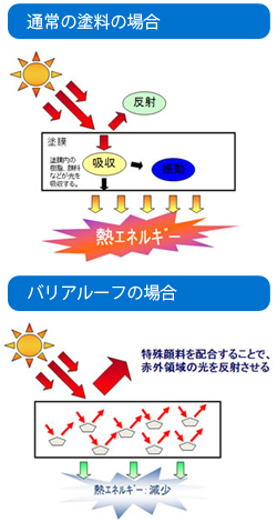 通常の塗料とバリアルーフの違い